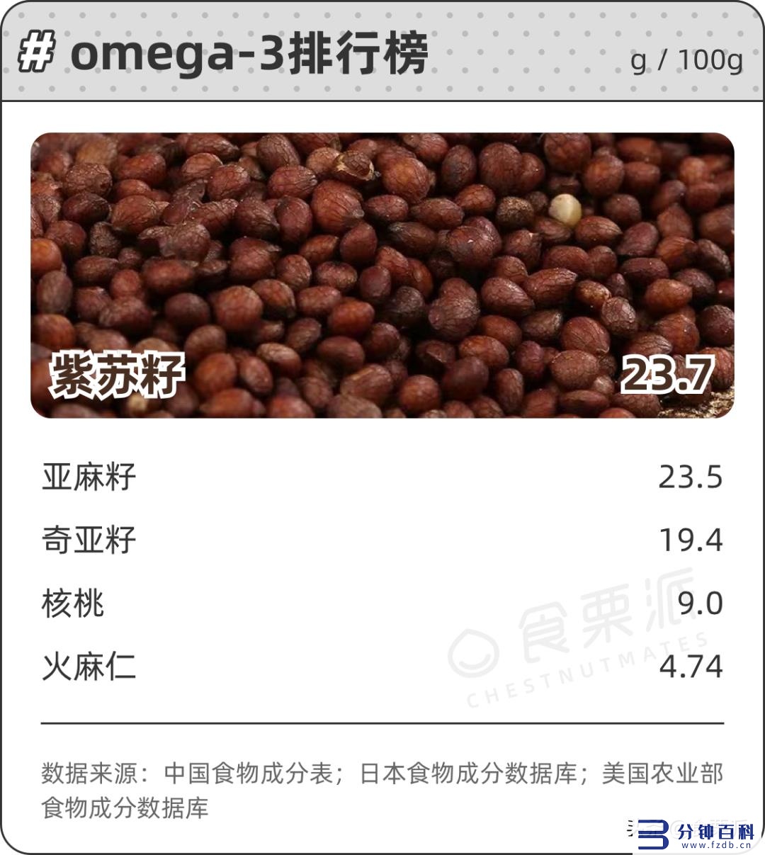 十大坚果营养的排名(十大坚果营养的排名陕西省会)插图4 十大坚果营养的排名(十大坚果营养的排名陕西省会)插图4